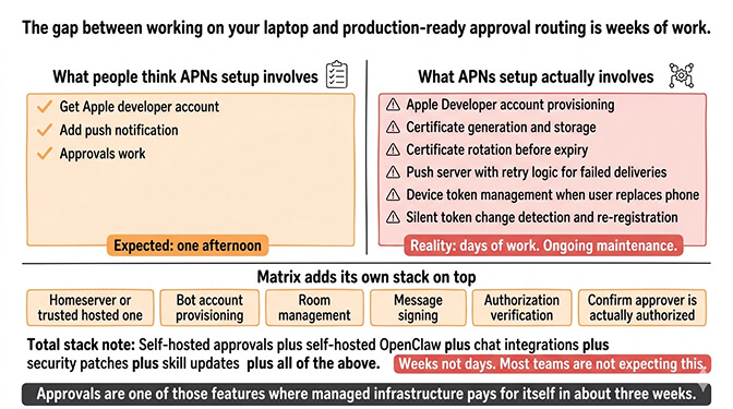 Diagram illustrating the weeks of work gap between setting up approvals on a laptop and running production-ready approval routing with APNs certificates, Matrix homeservers, and signature verification