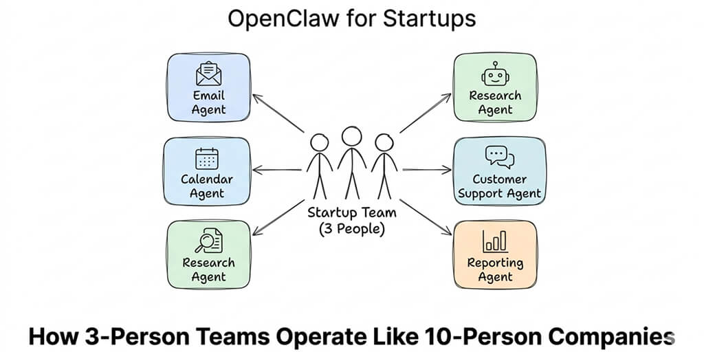 OpenClaw for Startups: Run Like a 10-Person Team