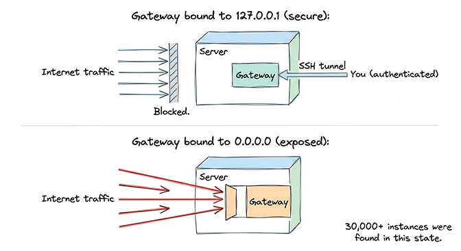 OpenClaw gateway loopback vs all-interfaces binding diagram showing 127.0.0.1 keeping the agent private and 0.0.0.0 exposing it to the internet
