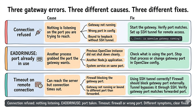 OpenClaw gateway error decision flow showing connection refused, EADDRINUSE, and timeout fixes
