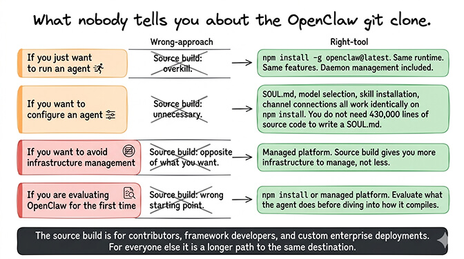 BetterClaw skips the 15–30 minute source build: sign in and deploy in under a minute