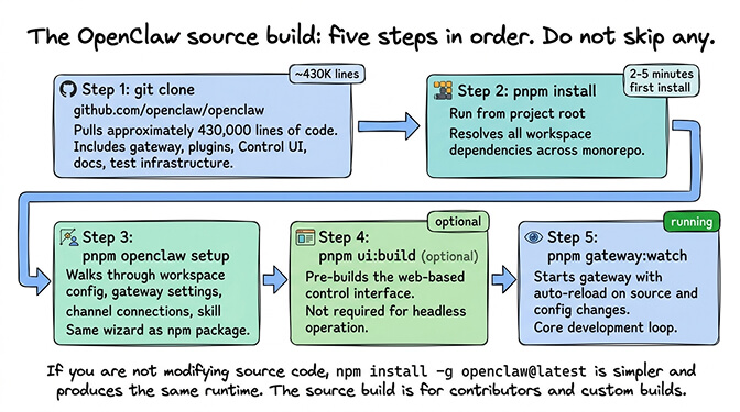 The 5-step source build flow: clone → install → setup → build UI → watch gateway