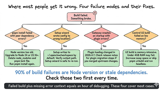 Common OpenClaw source-build failures and the fixes that actually work