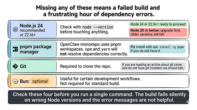 Prerequisites for an OpenClaw source build: Node.js 22.16+, pnpm, and Git