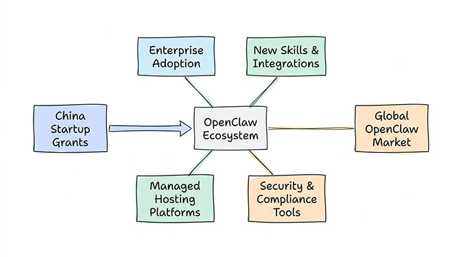 Global map showing OpenClaw ecosystem growth driven by Chinese government adoption signals
