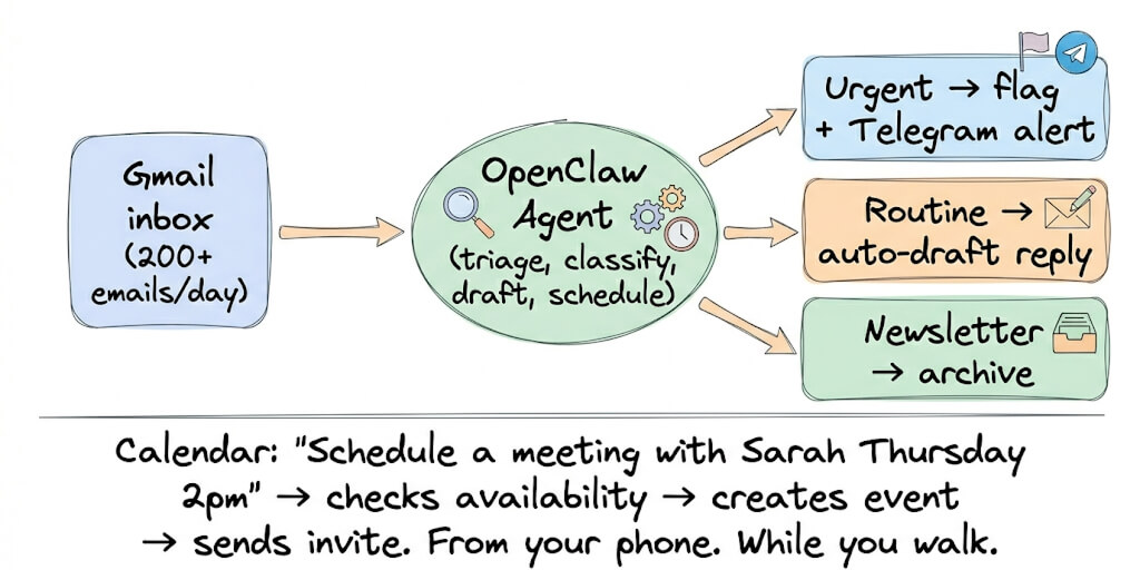 How to Automate Gmail and Google Calendar with OpenClaw (The #1 Use Case in 2026)