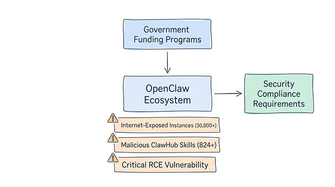 Security compliance requirements for OpenClaw grant applications in Wuxi and Shenzhen