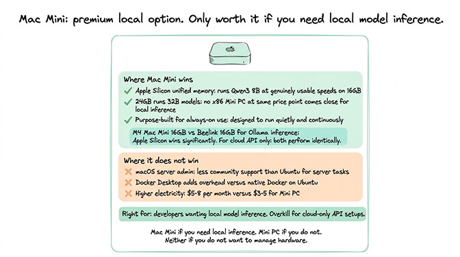 Apple Silicon M4 Mac Mini running Ollama local models with 16GB and 24GB unified memory options, showing Qwen3 8B and 32B inference speeds