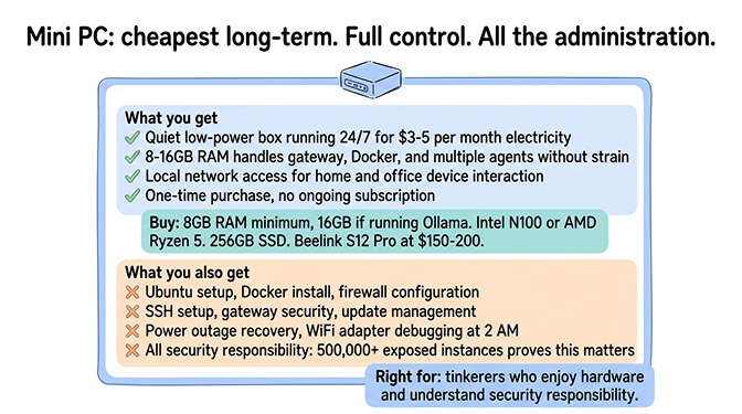 Beelink and GMKtec Mini PC specs for 24/7 OpenClaw hosting: 8-16GB RAM, Intel N100 or Ryzen 5, 256GB SSD, under $200 upfront plus $3-5 monthly electricity