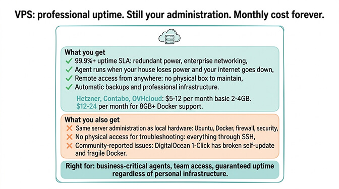 VPS hosting profile for OpenClaw: 99.9%+ uptime SLA, remote access, $5-24/month for Hetzner, Contabo, OVHcloud, but still your administration burden