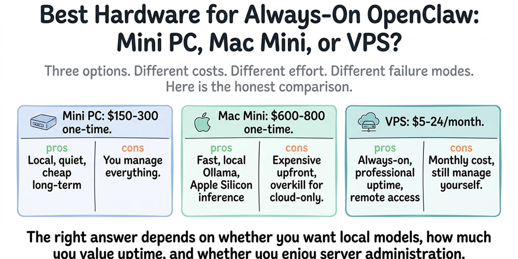 Best Hardware for Always-On OpenClaw: Mini PC, Mac Mini, or VPS?
