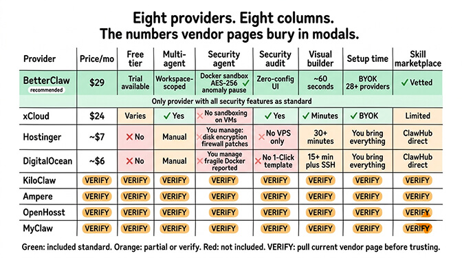 Side-by-side OpenClaw hosting comparison table covering price, security, setup time, and multi-agent support across eight providers