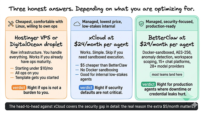 Three honest verdicts for picking OpenClaw hosting: cheapest VPS, managed low-price, and managed security-focused