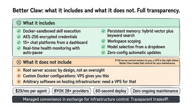 BetterClaw managed deployment showing dashboard setup, model selection dropdown, and zero-config channel connections