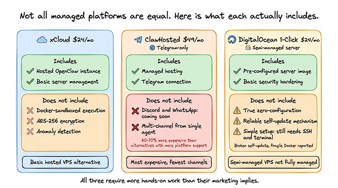 OpenClaw managed hosting platforms comparison showing xCloud, ClawHosted, and DigitalOcean features and limitations