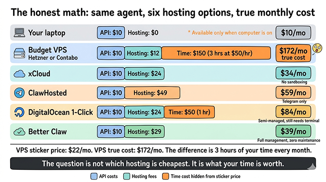 OpenClaw hosting cost comparison table showing all 6 options with sticker price vs total cost of ownership