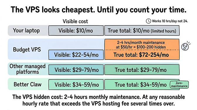 OpenClaw VPS hosting true cost breakdown showing sticker price vs total cost of ownership including time