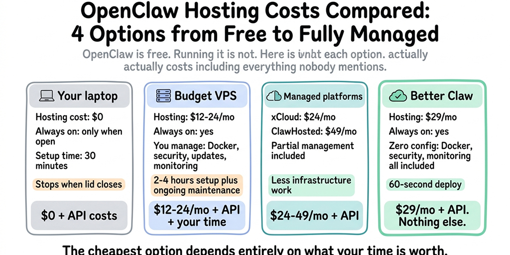 OpenClaw Hosting Costs Compared: 4 Options from Free to Fully Managed