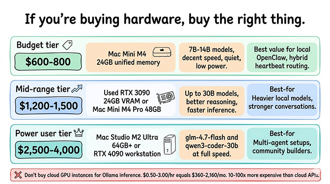 Hardware buying guide showing three tiers with specs, prices, and recommended models for each