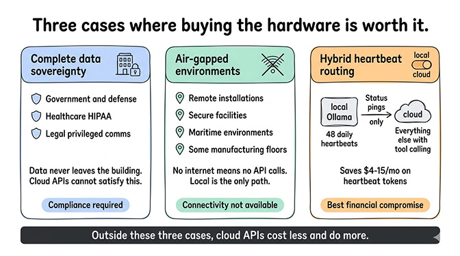 Hybrid model routing diagram showing local Ollama for heartbeats and cloud API for tool-calling tasks