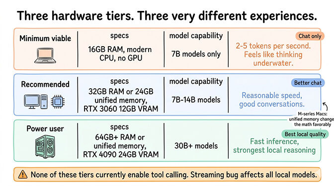 Hardware requirements chart showing RAM, VRAM, and model size relationships for OpenClaw local inference