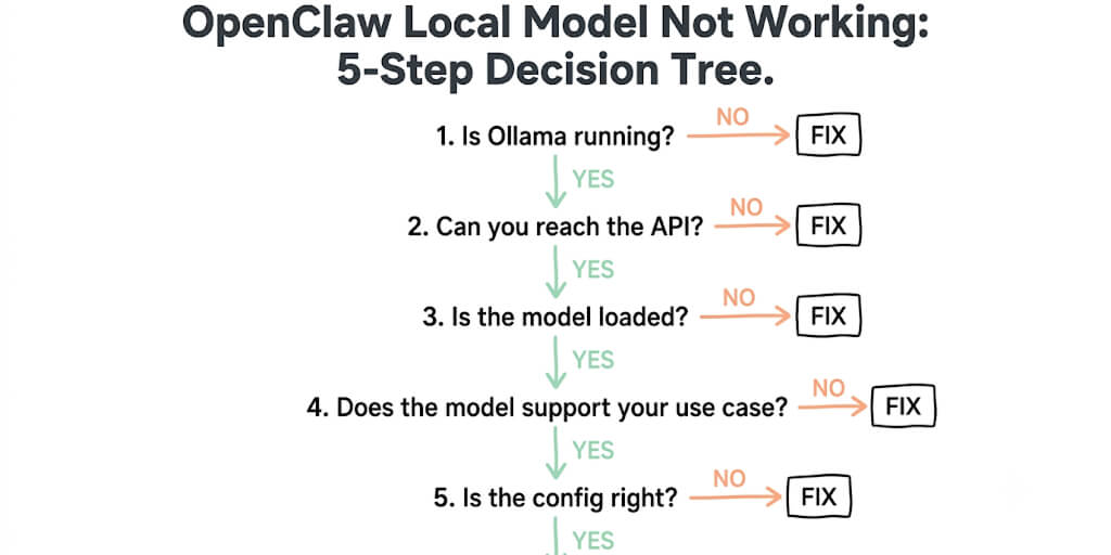 Model Local Instruct OpenClaw Local Model Not Working: 5-Step Fix