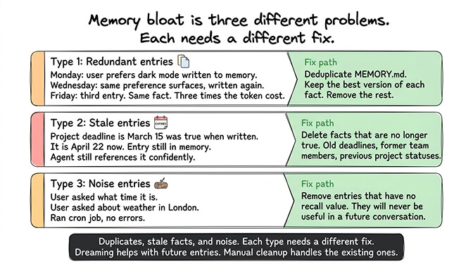 Three types of OpenClaw memory bloat illustrated: redundant entries repeating the same fact, stale entries with outdated deadlines, and low-value noise entries cluttering the vector index