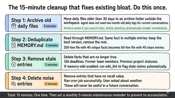 Four-step OpenClaw memory cleanup checklist: archive daily files older than 30 days, deduplicate MEMORY.md, remove stale entries, delete noise entries, totaling 15 minutes