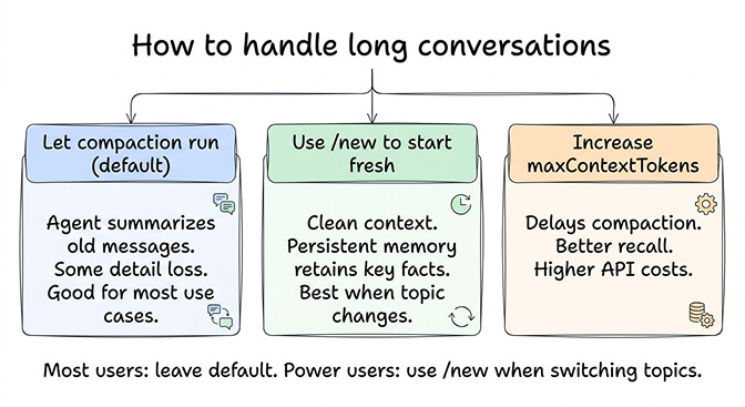 OpenClaw compaction control levers showing maxContextTokens, /new command, and persistent memory options