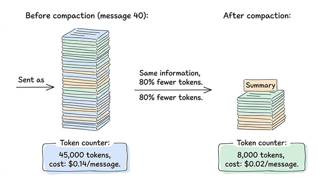OpenClaw memory compaction process showing how older messages are summarized to fit within the context window
