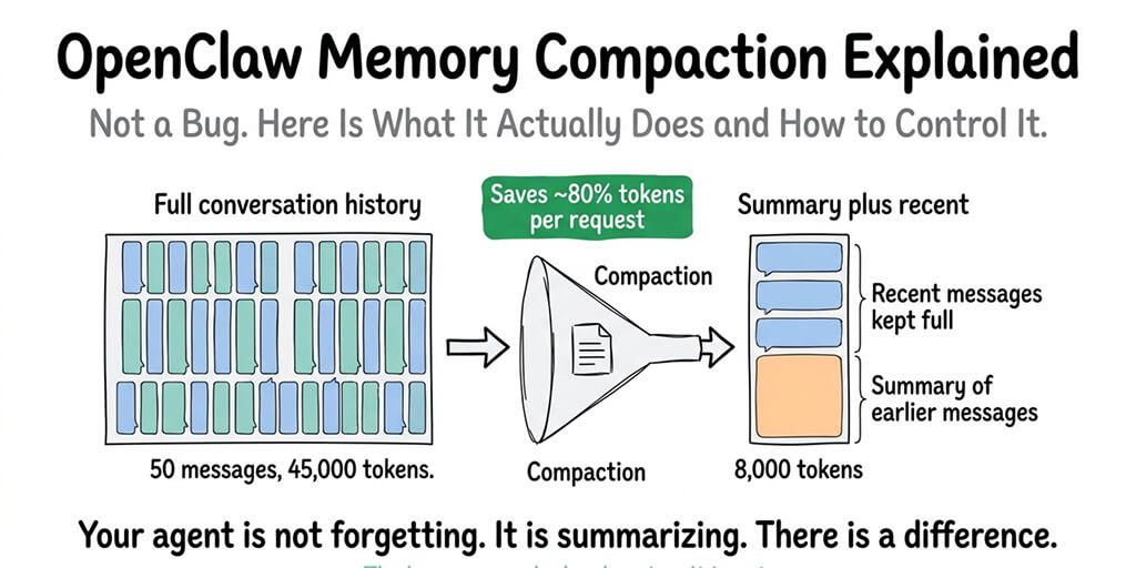 OpenClaw Memory Compaction Explained: What It Is, When It Triggers, and How to Control It