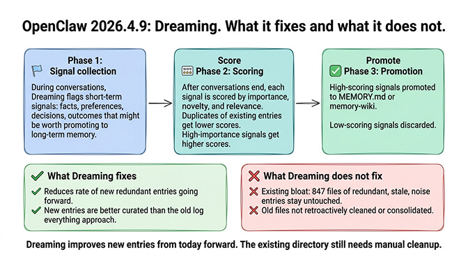 Three-phase Dreaming workflow in OpenClaw 2026.4.9: signal collection during conversation, importance and novelty scoring after, and promotion of high-value signals to long-term memory