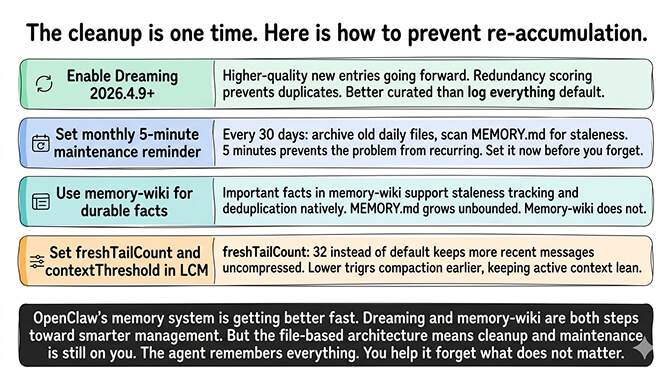 Four tactics to prevent OpenClaw memory re-accumulation: enable Dreaming 2026.4.9+, set a monthly reminder, use memory-wiki for durable facts, tune freshTailCount and contextThreshold