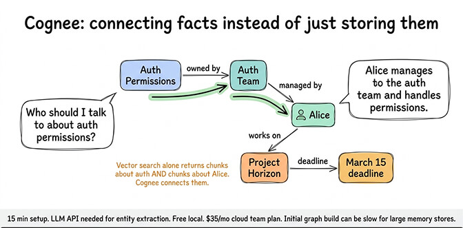 Cognee knowledge graph showing entity extraction and relationship traversal from OpenClaw memory files