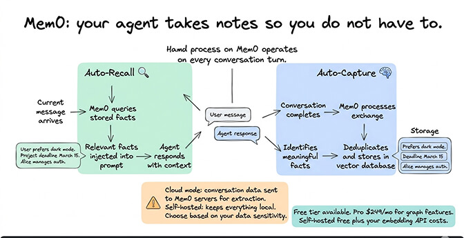 Mem0 auto-capture workflow showing conversation fact extraction, deduplication, and retrieval injection