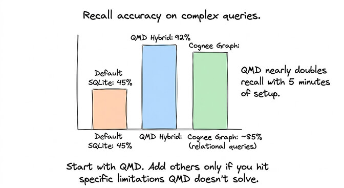QMD hybrid search architecture showing BM25 keyword matching plus vector semantic search with LLM reranking