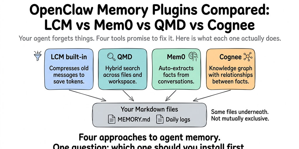 OpenClaw Memory Plugins Compared: LCM vs Mem0 vs QMD vs Cognee