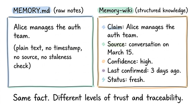 OpenClaw MEMORY.md vs memory-wiki side-by-side comparison showing raw notes vs structured claims with provenance