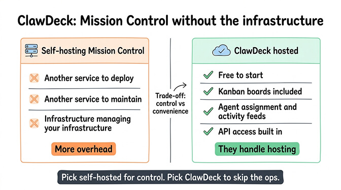 ClawDeck hosted dashboard showing Kanban board with agent task assignments and activity feed