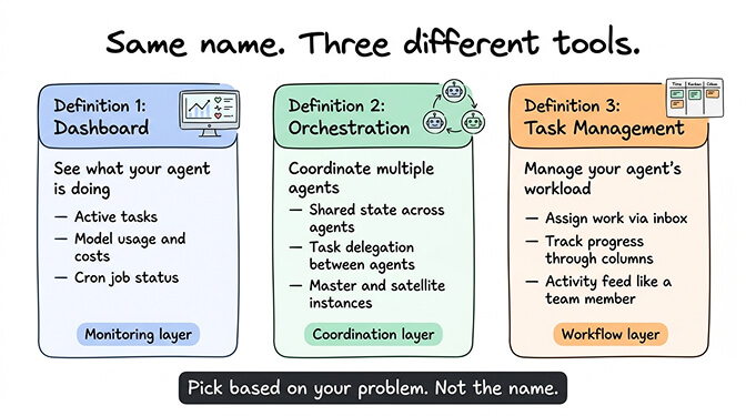 Diagram showing three different definitions of OpenClaw Mission Control: dashboard, orchestration layer, and task management