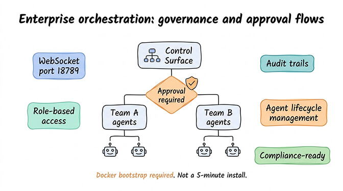 Enterprise Mission Control showing organization hierarchy, approval workflows, and multi-gateway management