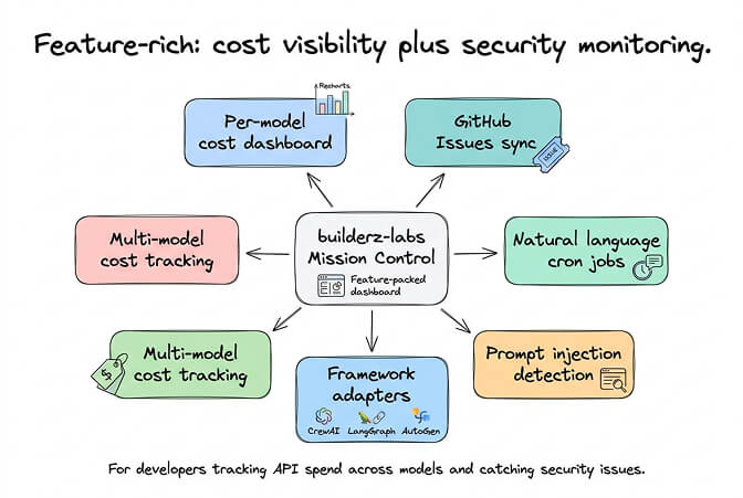 Feature-rich Mission Control showing cost breakdown by model provider and security scan results