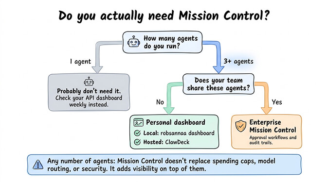 Side-by-side comparison of three Mission Control scenarios: multi-agent overview, team governance, and cost aggregation