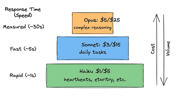 OpenClaw model selection cheat sheet showing recommended models for different task types and their costs