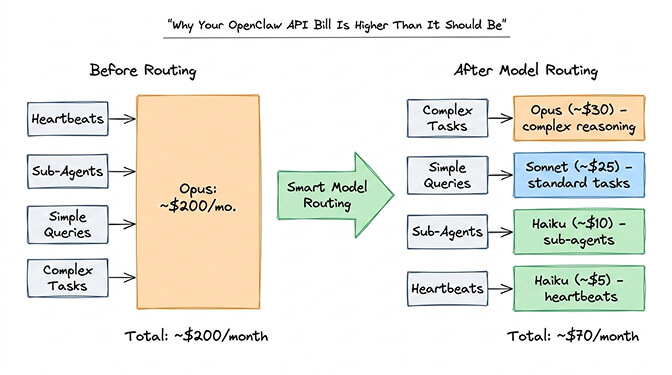 OpenClaw default model routing showing all tasks hitting Opus with cost breakdown per task type