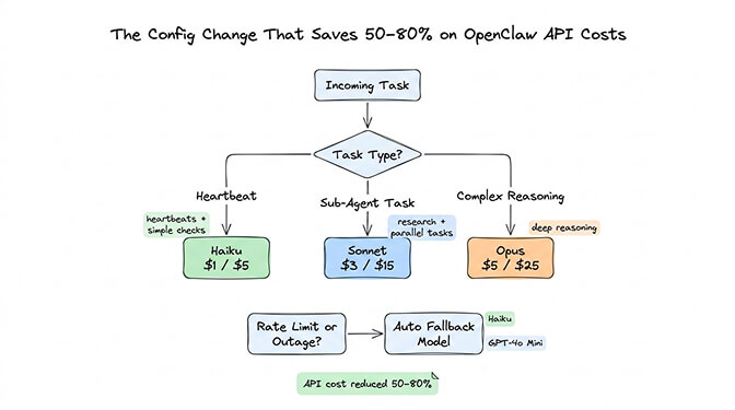 OpenClaw model routing tiers showing Opus, Sonnet, and Haiku assigned to different task types with cost comparison