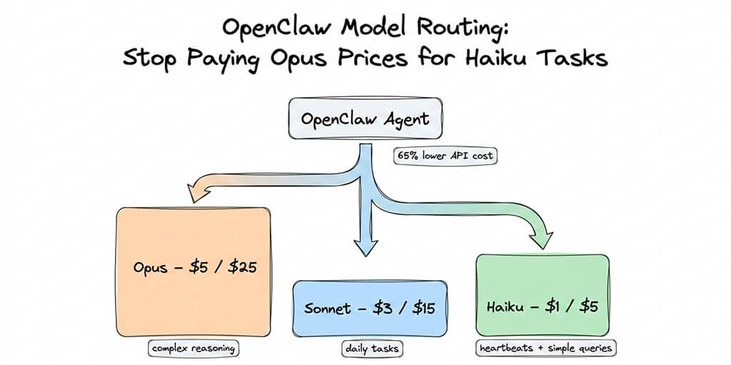 OpenClaw Model Routing: Cut API Costs 65% With One Fix