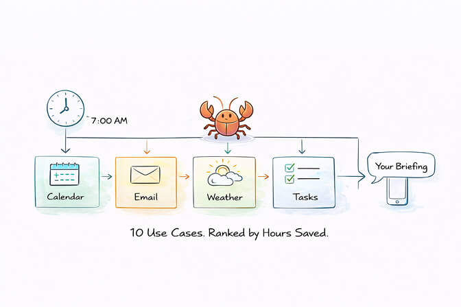 OpenClaw morning briefing use case showing a formatted daily summary delivered to WhatsApp with calendar, email, and weather data