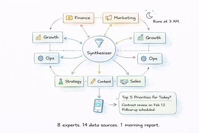 Multi-agent business advisory setup showing specialized agents for finance, marketing, growth, and operations delivering nightly reports
