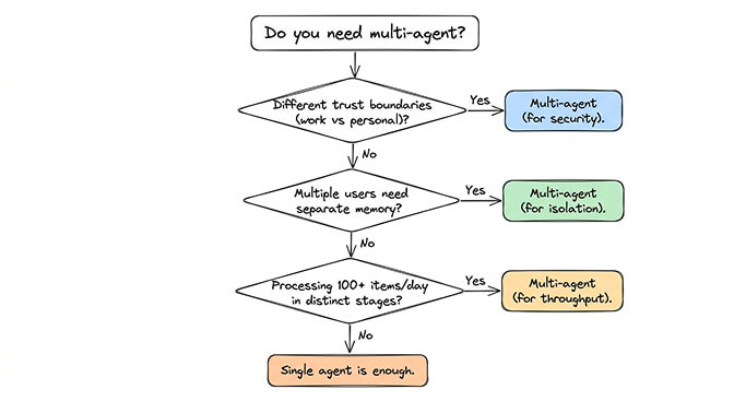 OpenClaw single vs multi-agent cost comparison